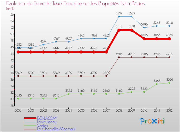 Evolution du taux de la taxe foncière sur les immeubles et terrains non batis pour BENASSAY et les communes proches de 2000 à 2012 Comparaison des taux de la taxe foncière sur les immeubles et terrains non batis pour BENASSAY et les communes voisines de 2000 à 2012