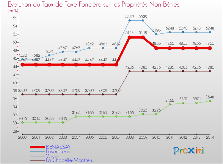 Evolution du taux de la taxe foncière sur les immeubles et terrains non batis pour BENASSAY et les communes proches de 2000 à 2014 Comparaison des taux de la taxe foncière sur les immeubles et terrains non batis pour BENASSAY et les communes voisines de 2000 à 2014
