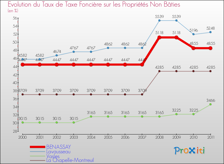Evolution du taux de la taxe foncière sur les immeubles et terrains non batis pour BENASSAY et les communes proches Comparaison des taux de la taxe foncière sur les immeubles et terrains non batis pour BENASSAY et les communes voisines