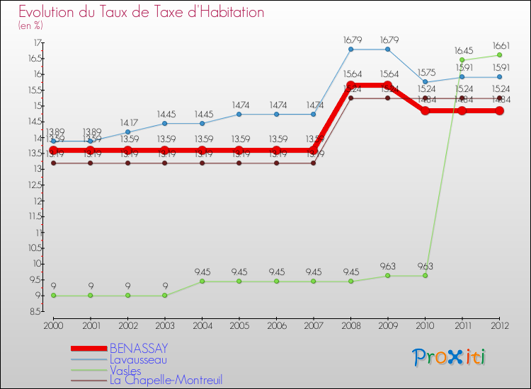 Evolution du taux de la taxe d'habitation pour BENASSAY et les communes proches Comparaison des taux de la taxe d'habitation pour BENASSAY et les communes voisines