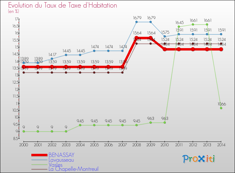 Evolution du taux de la taxe d'habitation pour BENASSAY et les communes proches de 2000 à 2014 Comparaison des taux de la taxe d'habitation pour BENASSAY et les communes voisines de 2000 à 2014