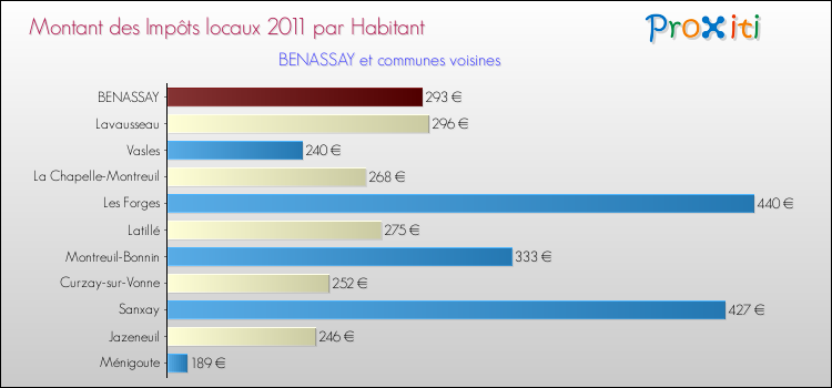 Montant des impôts locaux par Habitant pour BENASSAY et les communes proches Comparaison des impôts locaux par habitant pour BENASSAY et les communes voisines