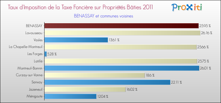 Taux d'imposition de la taxe foncière sur le bati 2011 pour BENASSAY et les communes proches Comparaison des taux d'imposition de la taxe foncière sur le bati 2011 pour BENASSAY et les communes voisines