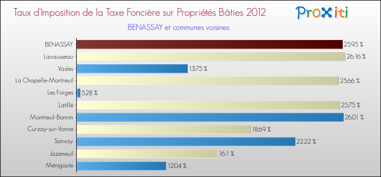 Taux d'imposition de la taxe foncière sur le bati 2012 pour BENASSAY et les communes proches Comparaison des taux d'imposition de la taxe foncière sur le bati 2012 pour BENASSAY et les communes voisines
