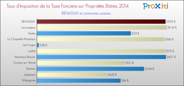 Taux d'imposition de la taxe foncière sur le bati 2014 pour BENASSAY et les communes proches Comparaison des taux d'imposition de la taxe foncière sur le bati 2014 pour BENASSAY et les communes voisines