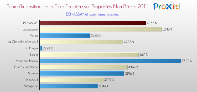 Taux d'imposition de la taxe foncière sur les immeubles et terrains non batis 2011 pour BENASSAY et les communes proches Comparaison des taux d'imposition de la taxe foncière sur les immeubles et terrains non batis 2011 pour BENASSAY et les communes voisines