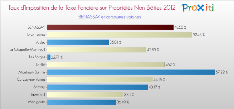 Taux d'imposition de la taxe foncière sur les immeubles et terrains non batis 2012 pour BENASSAY et les communes proches Comparaison des taux d'imposition de la taxe foncière sur les immeubles et terrains non batis 2012 pour BENASSAY et les communes voisines