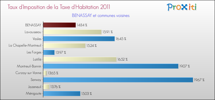 Taux d'imposition de la taxe d'habitation 2011 pour BENASSAY et les communes proches Comparaison des taux d'imposition de la taxe d'habitation 2011 pour BENASSAY et les communes voisines