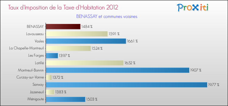 Taux d'imposition de la taxe d'habitation 2012 pour BENASSAY et les communes proches Comparaison des taux d'imposition de la taxe d'habitation 2012 pour BENASSAY et les communes voisines