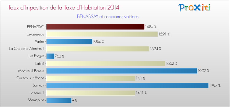 Taux d'imposition de la taxe d'habitation 2014 pour BENASSAY et les communes proches Comparaison des taux d'imposition de la taxe d'habitation 2014 pour BENASSAY et les communes voisines