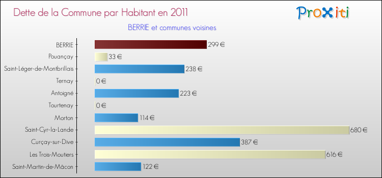 Dette par habitant de la commune en 2011 pour BERRIE et les communes proches Comparaison de la dette par habitant de la commune en 2011 pour BERRIE et les communes voisines