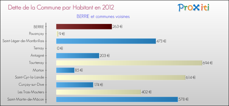 Dette par habitant de la commune en 2012 pour BERRIE et les communes proches Comparaison de la dette par habitant de la commune en 2012 pour BERRIE et les communes voisines