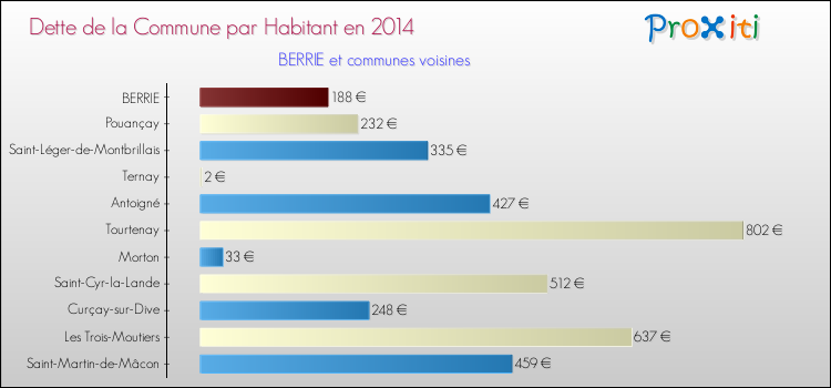 Dette par habitant de la commune en 2014 pour BERRIE et les communes proches Comparaison de la dette par habitant de la commune en 2014 pour BERRIE et les communes voisines