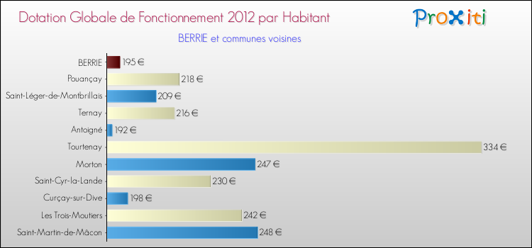 Montant des dotations globales de fonctionnement DGF par Habitant pour BERRIE et les communes proches Comparaison des des dotations globales de fonctionnement DGF par habitant pour BERRIE et les communes voisines