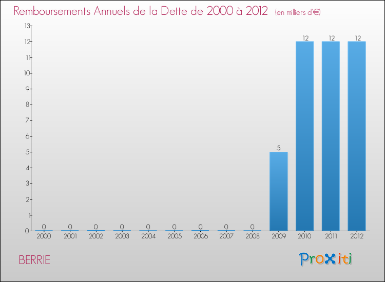 Evolution de l'annuité de la dette pour la commune de BERRIE de 2000 à 2012 Annuités de la dette pour BERRIE de 2000 à 2012