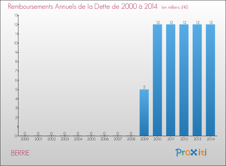 Evolution de l'annuité de la dette pour la commune de BERRIE de 2000 à 2014 Annuités de la dette pour BERRIE de 2000 à 2014