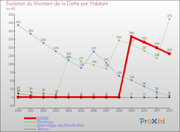 Evolution de la dette par habitant pour la commune de BERRIE et les communes proches de 2000 à 2012 Comparaison de la dette par habitant pour BERRIE et les communes voisines de 2000 à 2012