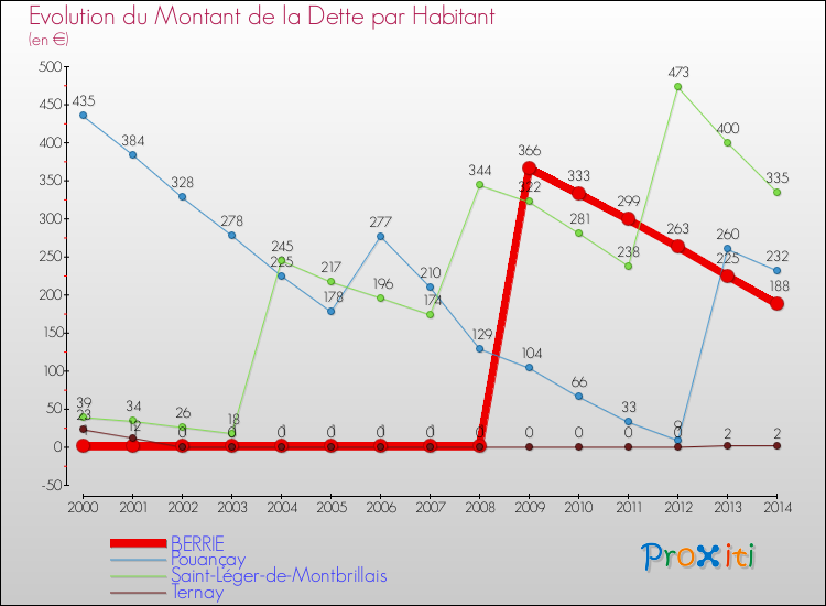 Evolution de la dette par habitant pour la commune de BERRIE et les communes proches de 2000 à 2014 Comparaison de la dette par habitant pour BERRIE et les communes voisines de 2000 à 2014