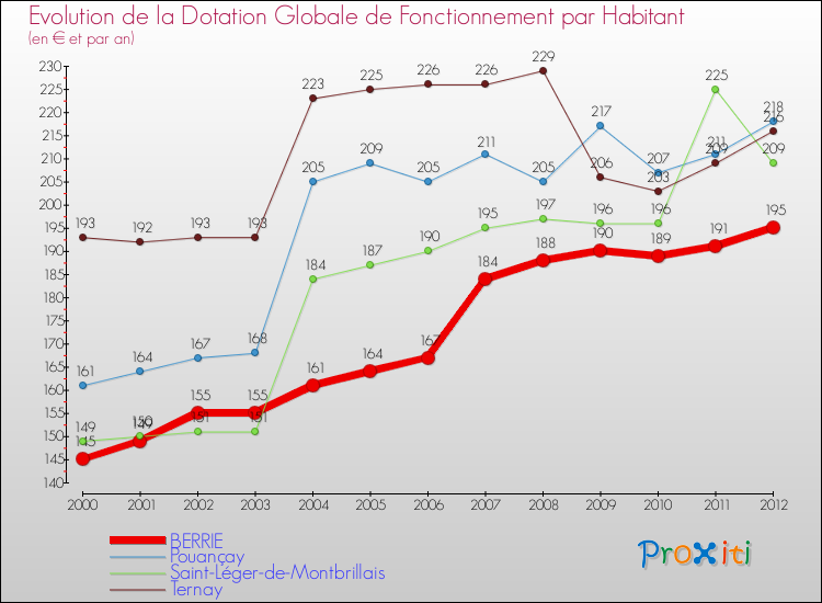 Evolution et montant de la dotation globale de fonctionnement par Habitant pour BERRIE et les communes proches Comparaison des dotations globales de fonctionnement par habitant pour BERRIE et les communes voisines