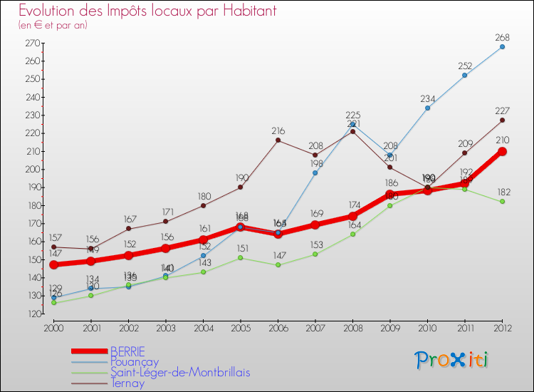 Evolution et montant des impôts locaux par Habitant pour BERRIE et les communes proches Comparaison des impôts locaux par habitant pour BERRIE et les communes voisines
