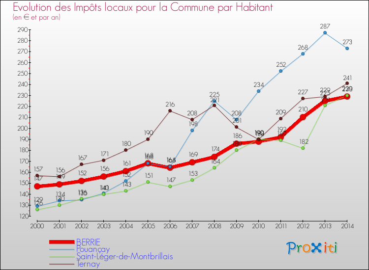 Evolution et montant des impôts locaux par Habitant pour BERRIE et les communes proches de 2000 à 2014 Comparaison des impôts locaux par habitant pour BERRIE et les communes voisines de 2000 à 2014