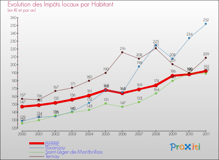 Evolution et montant des impôts locaux par Habitant pour BERRIE et les communes proches Comparaison des impôts locaux par habitant pour BERRIE et les communes voisines