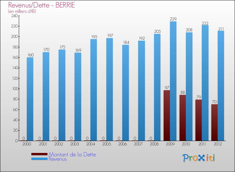 Evolution comparée de la dette et des revenus pour la commune de BERRIE de 2000 à 2012 Comparaison de la dette et des revenus pour BERRIE de 2000 à 2012