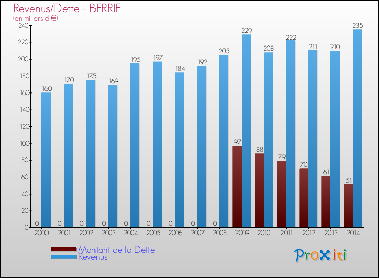 Evolution comparée de la dette et des revenus pour la commune de BERRIE de 2000 à 2014 Comparaison de la dette et des revenus pour BERRIE de 2000 à 2014
