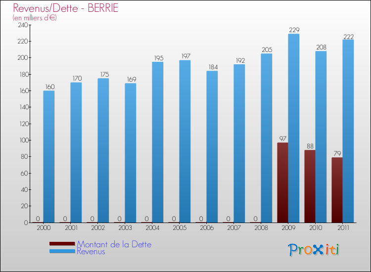 Evolution comparée de la dette et des revenus pour la commune de BERRIE de 2000 à 2011 Comparaison de la dette et des revenus pour BERRIE de 2000 à 2011
