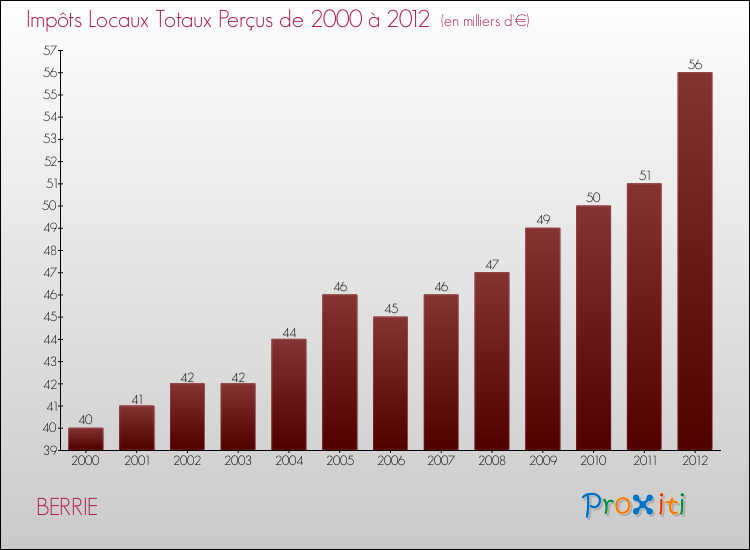 Evolution des Impôts Locaux pour la commune de BERRIE de 2000 à 2012 Evolution des Impôts Locaux pour BERRIE de 2000 à 2012