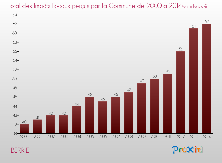 Evolution des Impôts Locaux pour la commune de BERRIE de 2000 à 2014 Evolution des Impôts Locaux pour BERRIE de 2000 à 2014