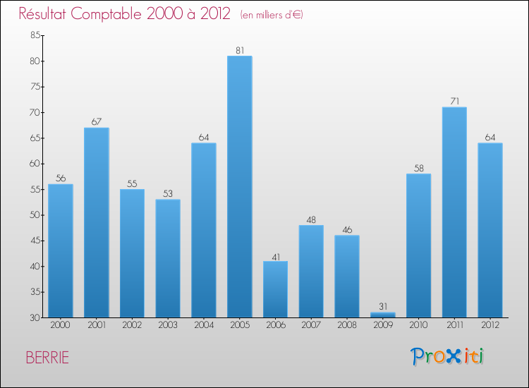 Evolution du résultat comptable pour la commune de BERRIE de 2000 à 2012 Evolution du résultat comptable pour BERRIE de 2000 à 2012