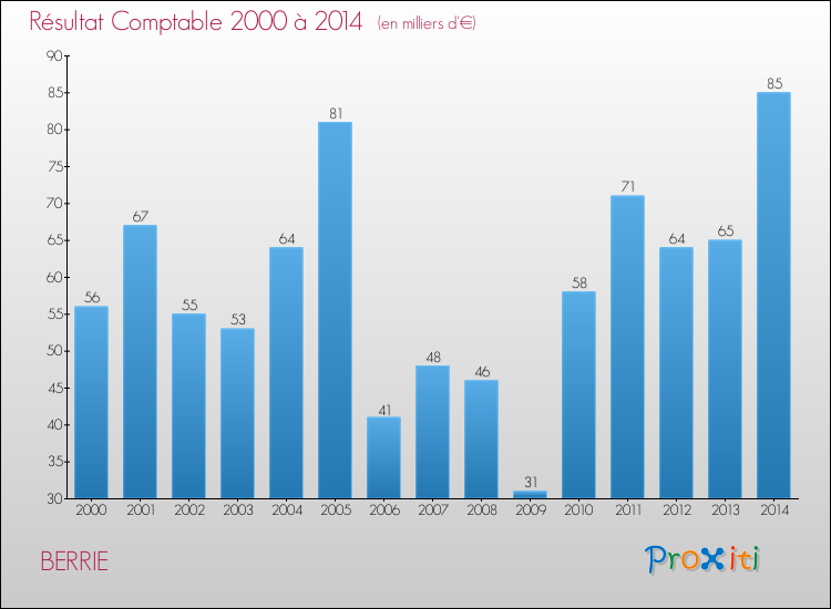 Evolution du résultat comptable pour la commune de BERRIE de 2000 à 2014 Evolution du résultat comptable pour BERRIE de 2000 à 2014