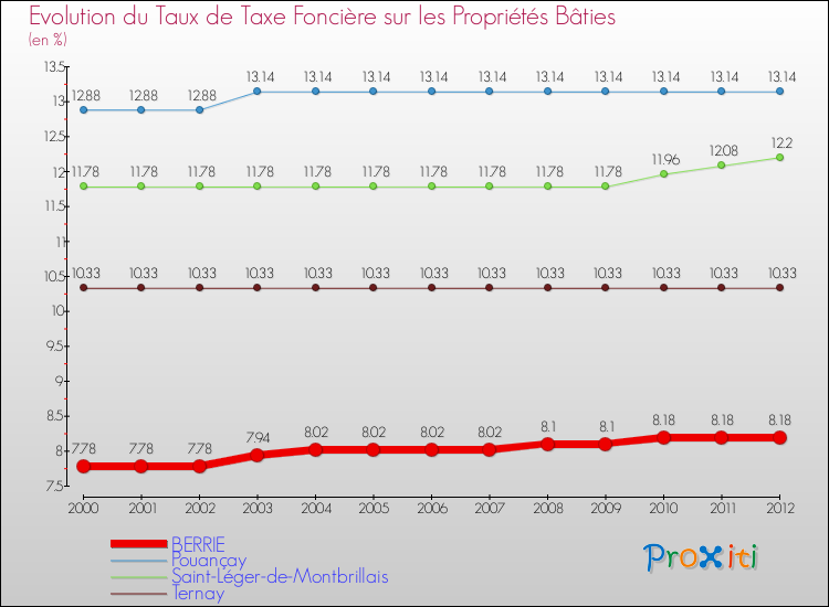 Evolution du taux de la taxe foncière sur le bati pour BERRIE et les communes proches de 2000 à 2012 Comparaison des taux de taxe foncière sur le bati pour BERRIE et les communes voisines de 2000 à 2012