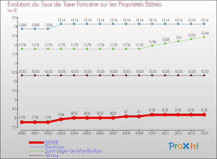 Evolution du taux de la taxe foncière sur le bati pour BERRIE et les communes proches de 2000 à 2014 Comparaison des taux de taxe foncière sur le bati pour BERRIE et les communes voisines de 2000 à 2014