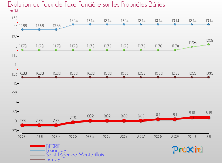 Evolution du taux de la taxe foncière sur le bati pour BERRIE et les communes proches Comparaison des taux de taxe foncière sur le bati pour BERRIE et les communes voisines