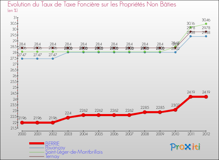 Evolution du taux de la taxe foncière sur les immeubles et terrains non batis pour BERRIE et les communes proches de 2000 à 2012 Comparaison des taux de la taxe foncière sur les immeubles et terrains non batis pour BERRIE et les communes voisines de 2000 à 2012