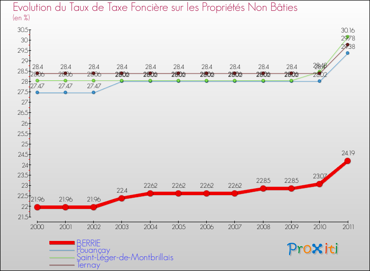 Evolution du taux de la taxe foncière sur les immeubles et terrains non batis pour BERRIE et les communes proches Comparaison des taux de la taxe foncière sur les immeubles et terrains non batis pour BERRIE et les communes voisines