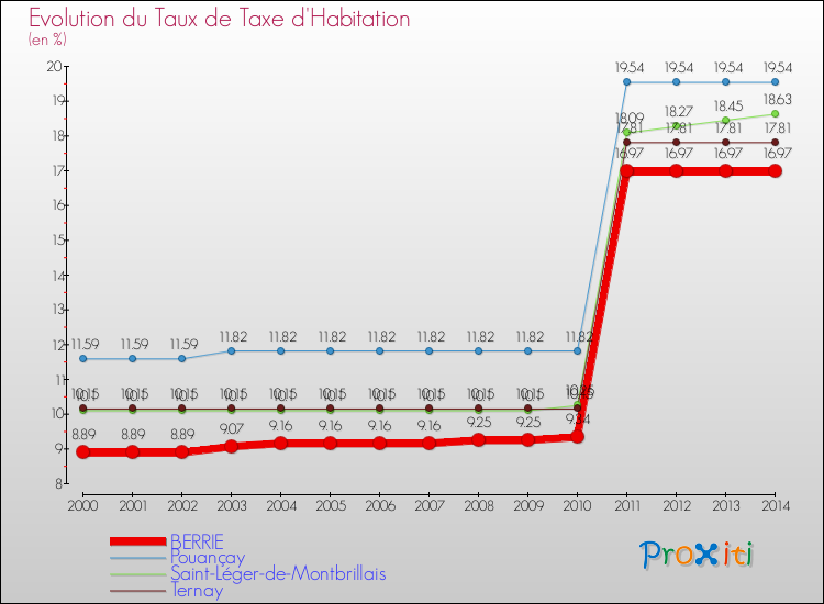 Evolution du taux de la taxe d'habitation pour BERRIE et les communes proches de 2000 à 2014 Comparaison des taux de la taxe d'habitation pour BERRIE et les communes voisines de 2000 à 2014