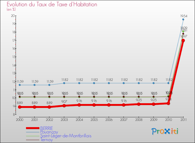 Evolution du taux de la taxe d'habitation pour BERRIE et les communes proches Comparaison des taux de la taxe d'habitation pour BERRIE et les communes voisines