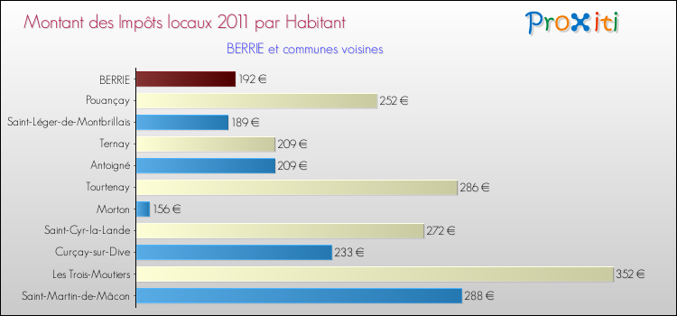 Montant des impôts locaux par Habitant pour BERRIE et les communes proches Comparaison des impôts locaux par habitant pour BERRIE et les communes voisines