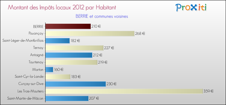 Montant des impôts locaux par Habitant pour BERRIE et les communes proches Comparaison des impôts locaux par habitant pour BERRIE et les communes voisines