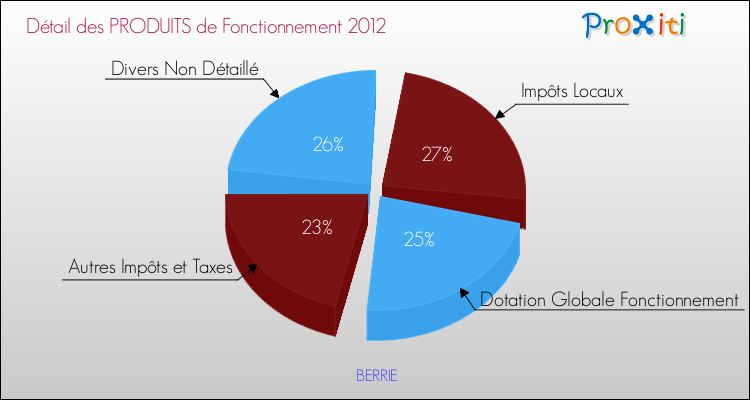 Décomposition du Budget de Fonctionnement 2012 de la commune de BERRIE Budget de Fonctionnement 2012 pour la commune de BERRIE