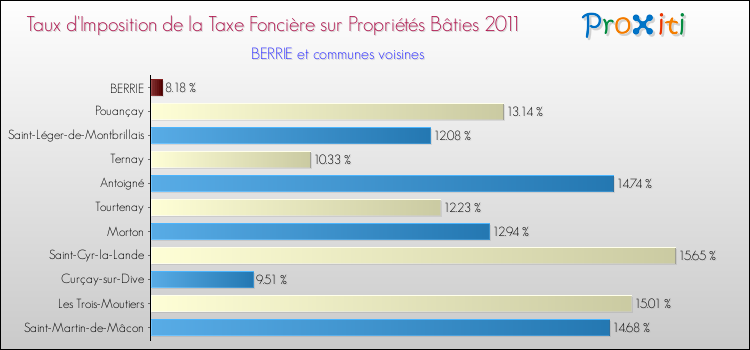 Taux d'imposition de la taxe foncière sur le bati 2011 pour BERRIE et les communes proches Comparaison des taux d'imposition de la taxe foncière sur le bati 2011 pour BERRIE et les communes voisines