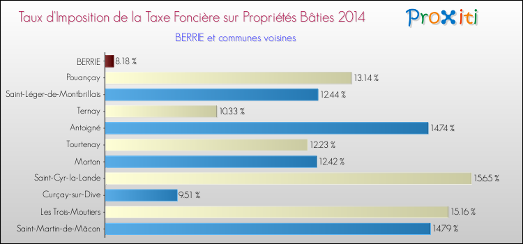 Taux d'imposition de la taxe foncière sur le bati 2014 pour BERRIE et les communes proches Comparaison des taux d'imposition de la taxe foncière sur le bati 2014 pour BERRIE et les communes voisines