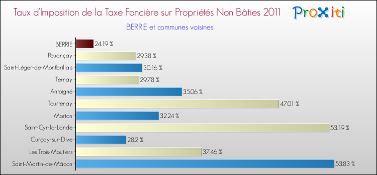 Taux d'imposition de la taxe foncière sur les immeubles et terrains non batis 2011 pour BERRIE et les communes proches Comparaison des taux d'imposition de la taxe foncière sur les immeubles et terrains non batis 2011 pour BERRIE et les communes voisines