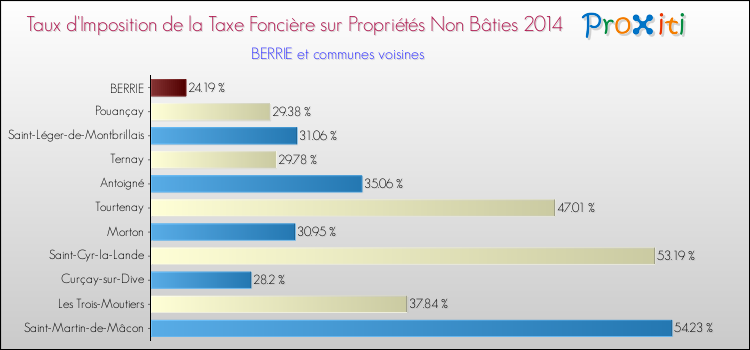 Taux d'imposition de la taxe foncière sur les immeubles et terrains non batis 2014 pour BERRIE et les communes proches Comparaison des taux d'imposition de la taxe foncière sur les immeubles et terrains non batis 2014 pour BERRIE et les communes voisines