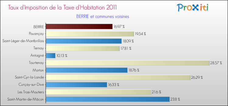 Taux d'imposition de la taxe d'habitation 2011 pour BERRIE et les communes proches Comparaison des taux d'imposition de la taxe d'habitation 2011 pour BERRIE et les communes voisines