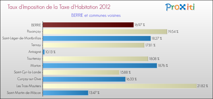 Taux d'imposition de la taxe d'habitation 2012 pour BERRIE et les communes proches Comparaison des taux d'imposition de la taxe d'habitation 2012 pour BERRIE et les communes voisines