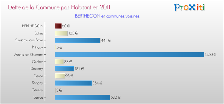 Dette par habitant de la commune en 2011 pour BERTHEGON et les communes proches Comparaison de la dette par habitant de la commune en 2011 pour BERTHEGON et les communes voisines